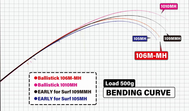 ヤマガブランクス バリスティック 106M-MH(YAMAGA Blanks ヤマガブランクス バリスティック 106M-MH(YAMAGA Blanks