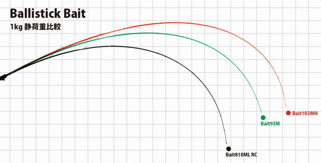バリスティック93Mベイト