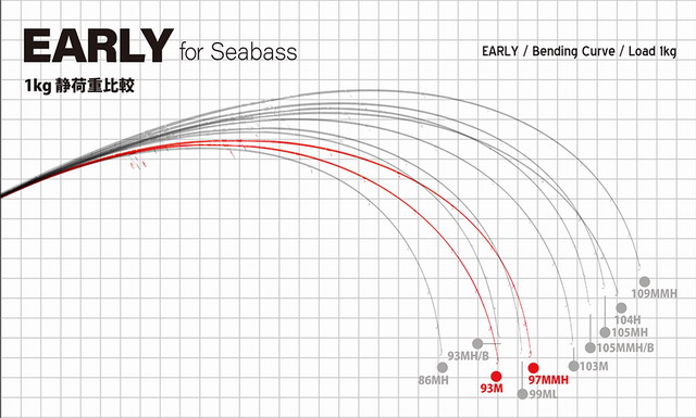 ヤマガブランクス　EARLY 93 for   Seabass 保証書ケース付き